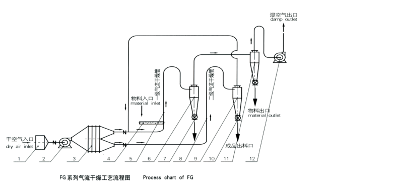 Q、JQ、QG、FG氣流干燥機